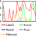 Pollen information, Jyväskylä
