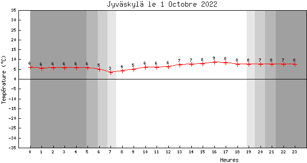 Temperatures du October 1, 2022