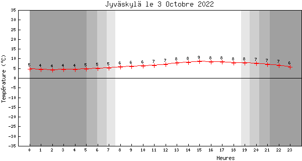 Temperatures du October 3, 2022