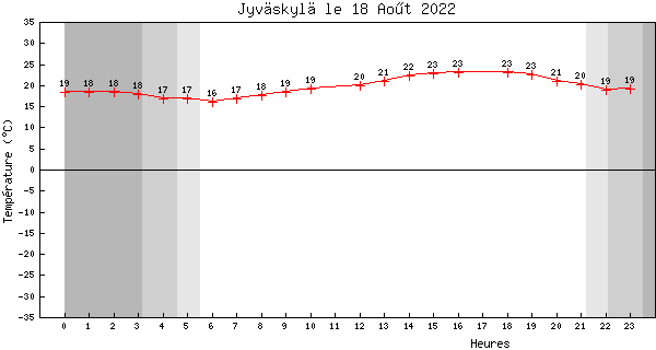 Temperatures du 18 août 2022